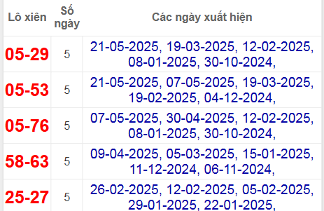 Thống kê lô xiên Sóc Trăng về nhiều nhất