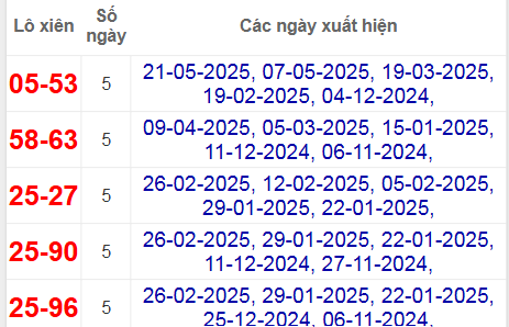 Thống kê lô xiên Sóc Trăng về nhiều nhất