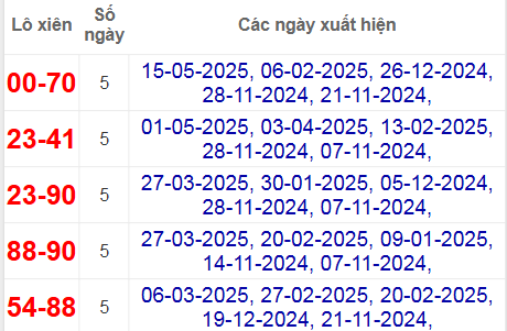 Thống kê lô xiên Tây Ninh hay về