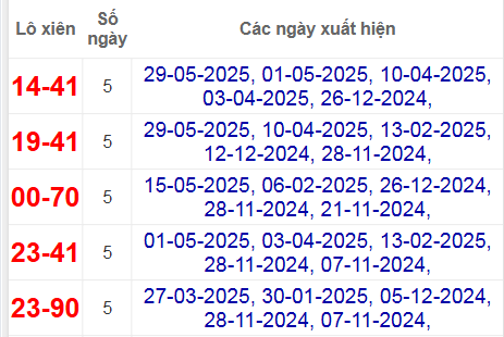 Thống kê lô xiên Tây Ninh hay về