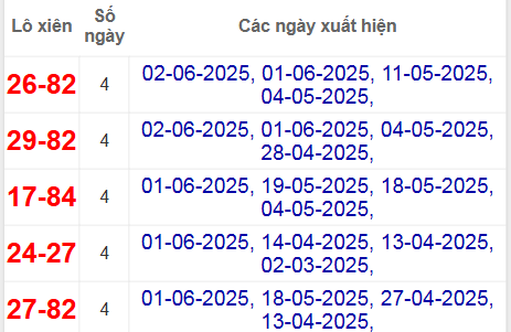 Thống kê lô xiên XSHUE hay về