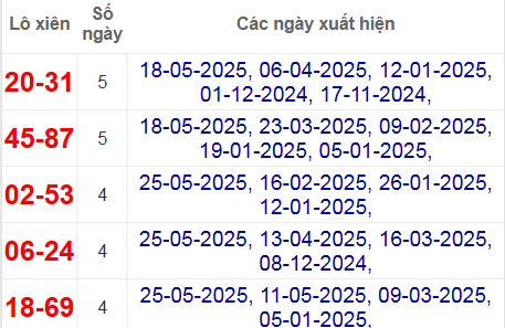 Thống kê lô xiên Tiền Giang hay về
