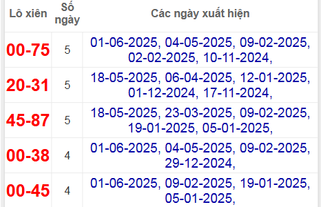 Thống kê lô xiên Tiền Giang hay về