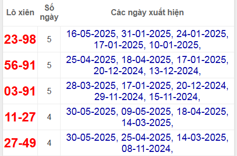 Thống kê lô xiên Vĩnh Long hay về