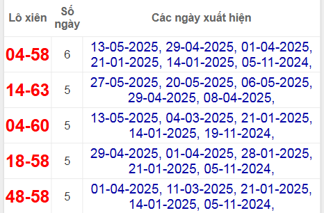Thống kê lô xiên Vũng Tàu hay ra nhất