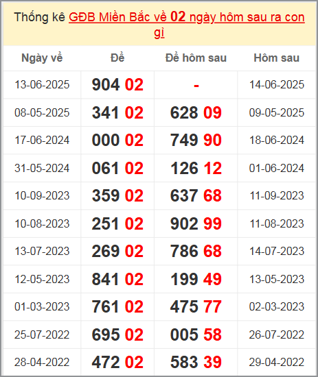 Xem thống kê giải đặc biệt về 02 ngày mai ra con gì?