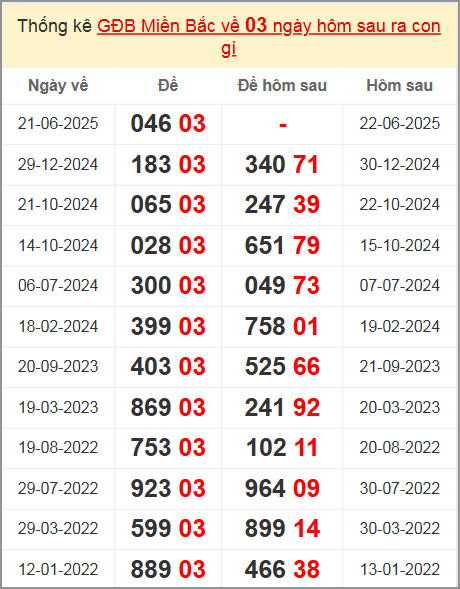 Xem thống kê giải đặc biệt về 03 ngày mai ra con gì?