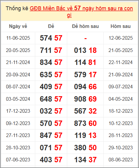 Xem thống kê giải đặc biệt về 57 ngày mai ra con gì?