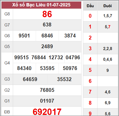 Kết quả Bạc Liêu thứ 3 ngày 1/7/2025