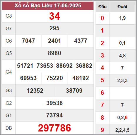 Kết quả Bạc Liêu thứ 3 ngày 17/6/2025