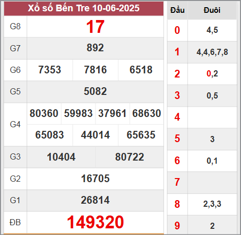 Kết quả Bến Tre thứ 3 tuần trước ngày 10/6/2025
