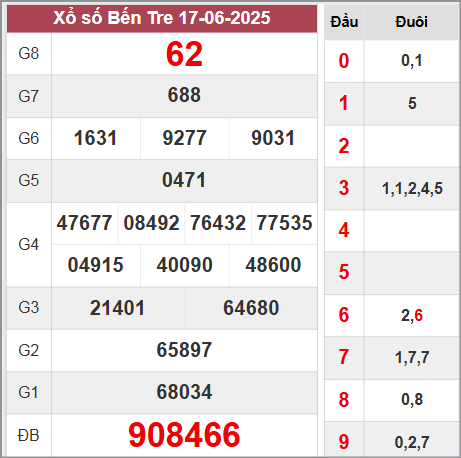 Kết quả Bến Tre thứ 3 tuần trước ngày 17/6/2025