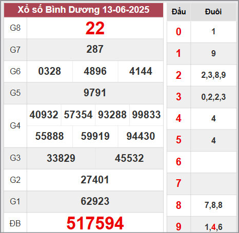Kết quả Bình Dương thứ 6 ngày 13/6/2025 tuần trước
