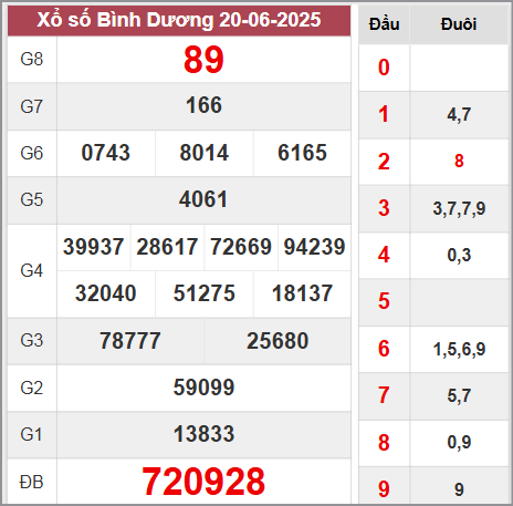 Kết quả Bình Dương thứ 6 ngày 20/6/2025 tuần trước