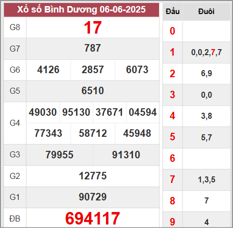 Kết quả Bình Dương thứ 6 ngày 6/6/2025 tuần trước