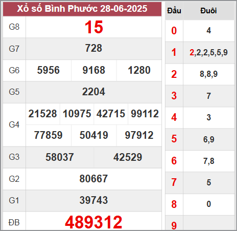 Kết quả Bình Phước thứ 7 ngày 28/6/2025