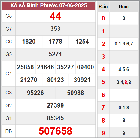 Kết quả Bình Phước thứ 7 ngày 7/6/2025