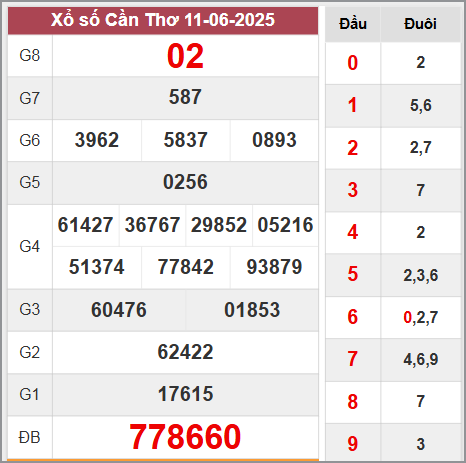 Kết quả Cần Thơ thứ 4 ngày 11/6/2025
