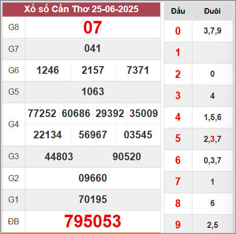Kết quả Cần Thơ thứ 4 ngày 25/6/2025