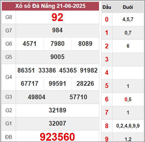 Kết quả Đà Nẵng thứ 7 ngày 21/6/2025