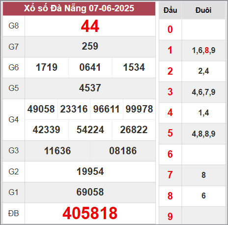 Kết quả Đà Nẵng thứ 7 ngày 7/6/2025 tuần vừa rồi