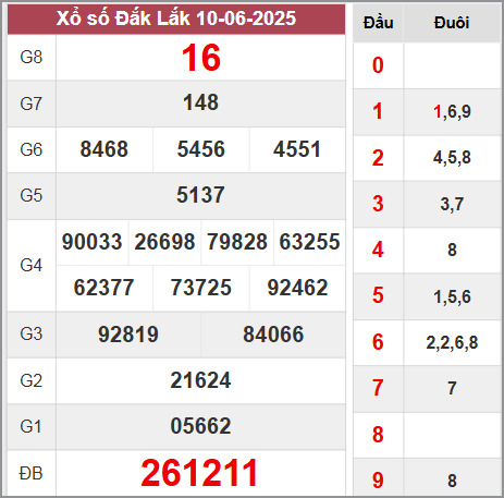 Kết quả Đắk Lắk thứ 3 tuần trước ngày 10/6/2025