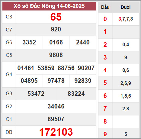 Kết quả Đắk Nông thứ 7 ngày 14/6/2025