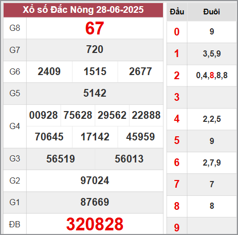 Kết quả Đắk Nông thứ 7 ngày 28/6/2025