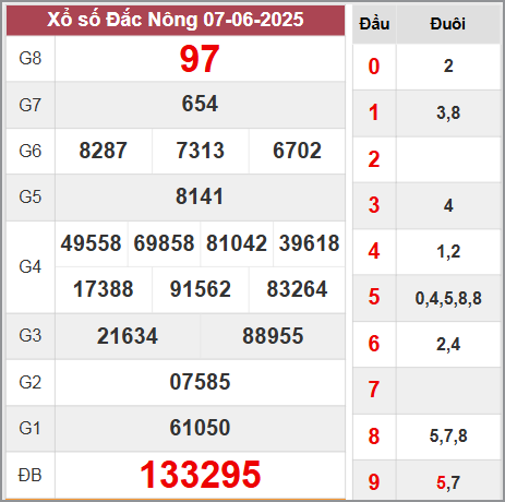 Kết quả Đắk Nông thứ 7 ngày 7/6/2025