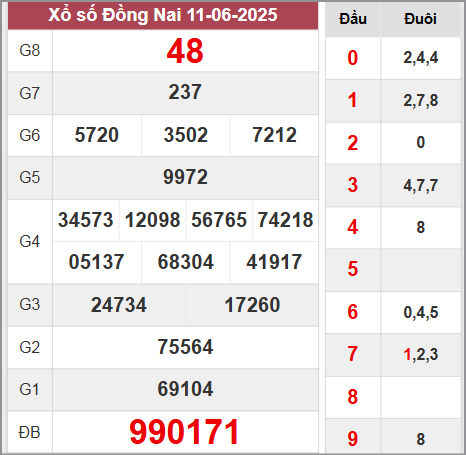 Kết quả Đồng Nai tuần trước ngày 11/6/2025