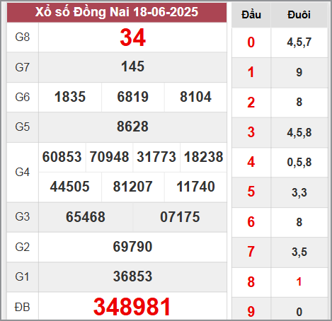 Kết quả Đồng Nai tuần trước ngày 18/6/2025