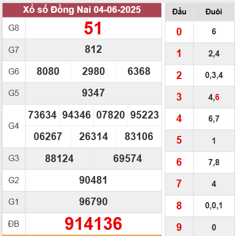 Kết quả Đồng Nai tuần trước ngày 4/6/2025