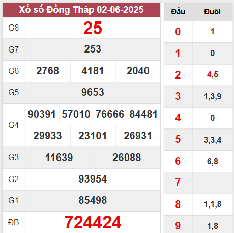 Kết quả Đồng Tháp thứ 2 ngày 2/6/2025