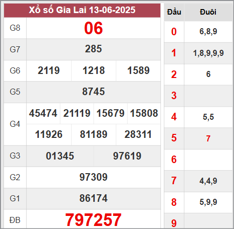 Kết quả Gia Lai thứ 6 ngày 13/6/2025 tuần trước