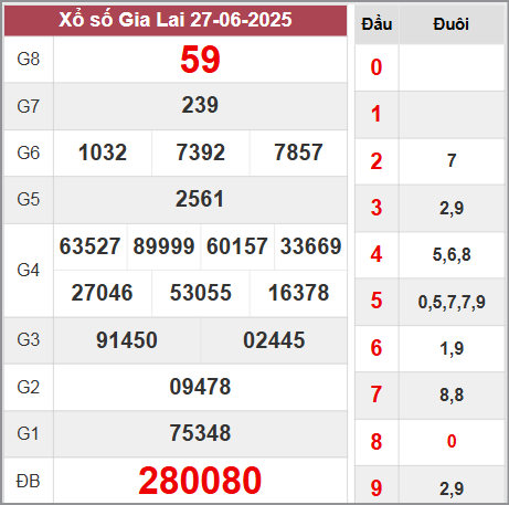 Kết quả Gia Lai thứ 6 ngày 27/6/2025 tuần trước