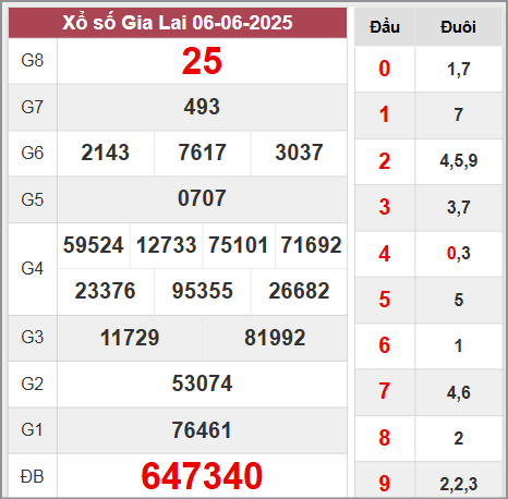 Kết quả Gia Lai thứ 6 ngày 6/6/2025 tuần trước