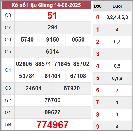 Kết quả Hậu Giang thứ 7 ngày 14/6/2025