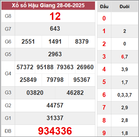Kết quả Hậu Giang thứ 7 ngày 28/6/2025