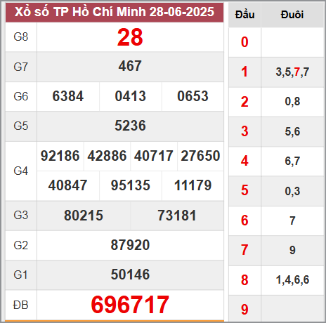 Kết quả TP Hồ Chí Minh thứ 7 ngày 28/6/2025