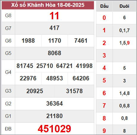 Kết quả xổ số Khánh Hòa thứ 4 ngày 18/6/2025