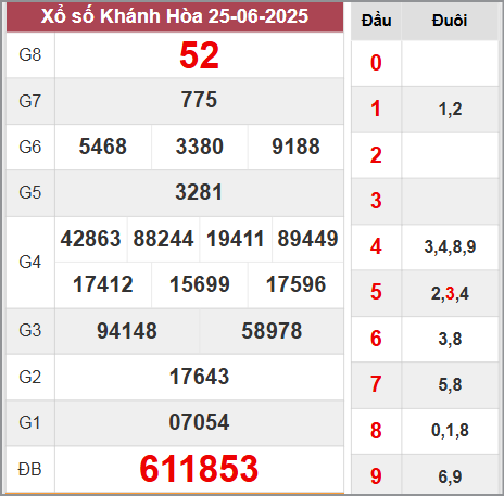 Kết quả xổ số Khánh Hòa thứ 4 ngày 25/6/2025
