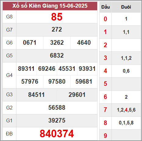Kết quả Tiền Giang chủ nhật ngày 15/6/2025