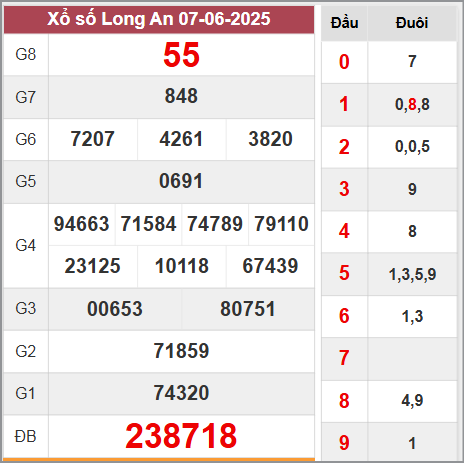 Kết quả Long An thứ 7 ngày 7/6/2025 tuần trước