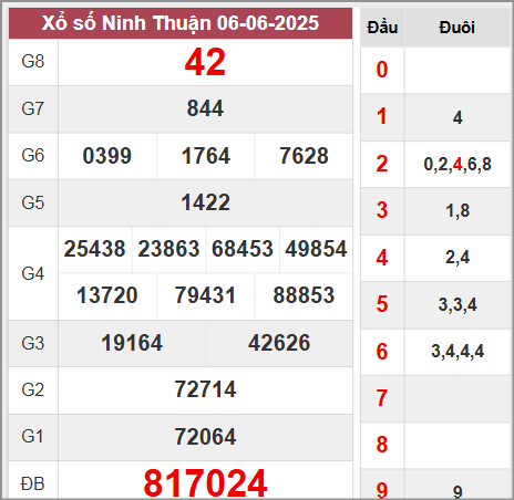 Kết quả Ninh Thuận thứ 6 ngày 6/6/2025 tuần vừa rồi
