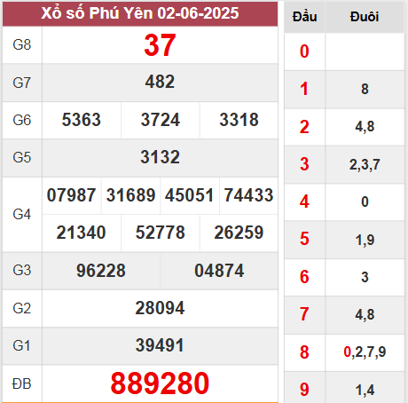 Kết quả Phú Yên thứ 2 tuần trước ngày 2/6/2025