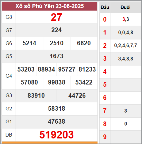 Kết quả Phú Yên thứ 2 tuần trước ngày 23/6/2025