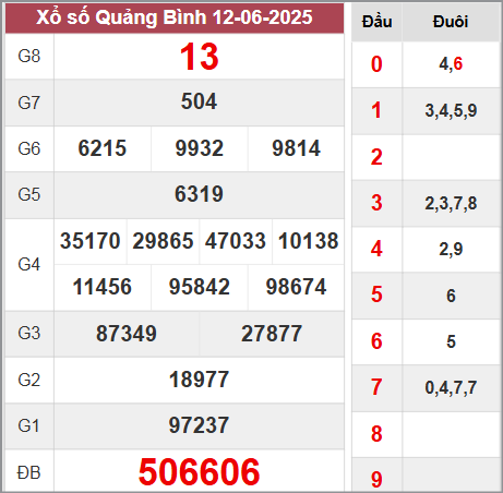 Kết quả Quảng Bình thứ 5 ngày 12/6/2025 tuần trước
