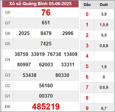 Kết quả Quảng Bình thứ 5 ngày 5/6/2025 tuần trước