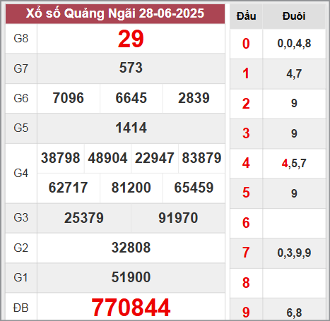 Kết quả Quảng Ngãi thứ 7 ngày 28/6/2025