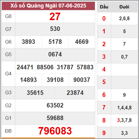Kết quả Quảng Ngãi thứ 7 ngày 7/6/2025